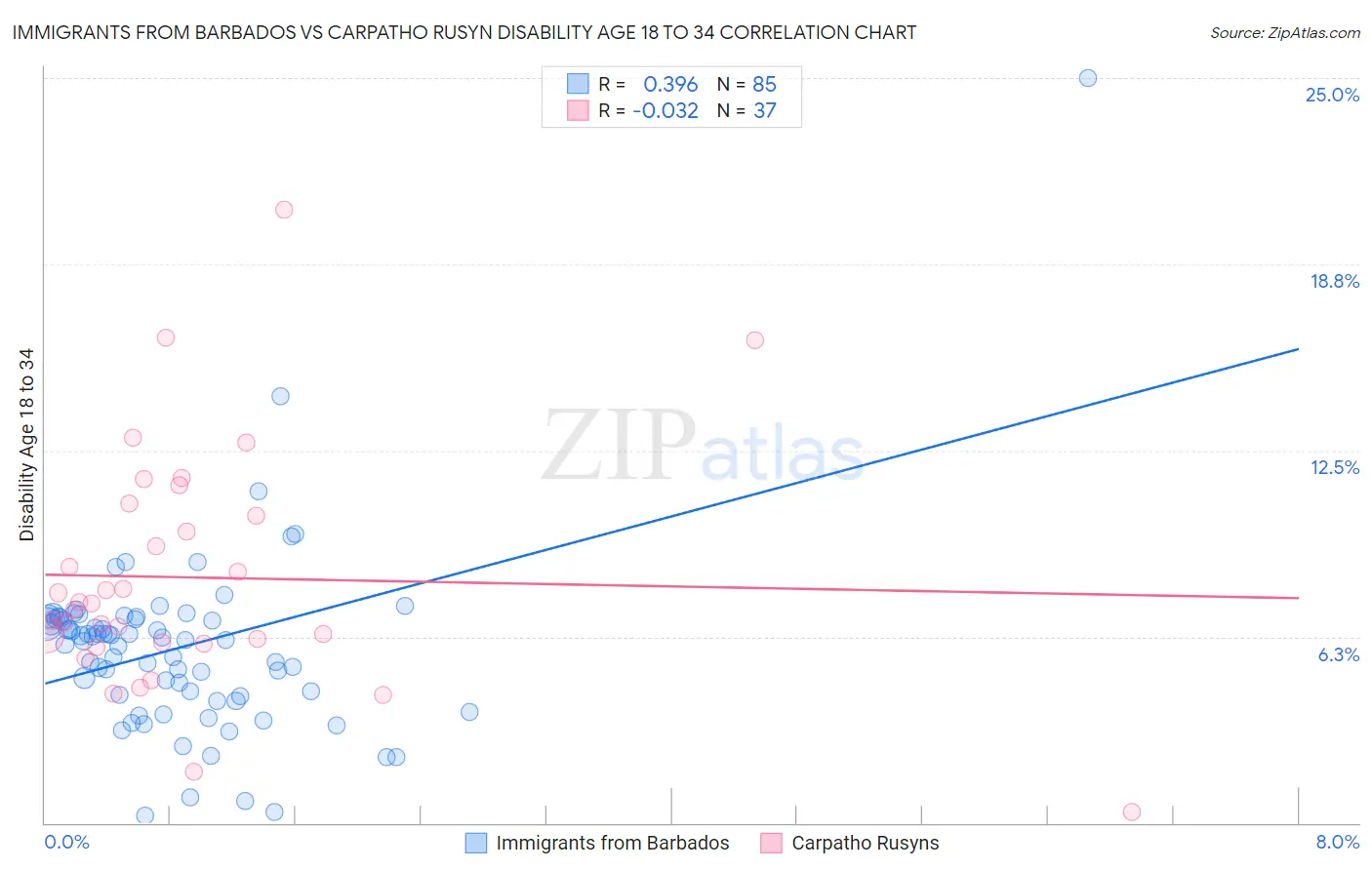 Immigrants from Barbados vs Carpatho Rusyn Disability Age 18 to 34