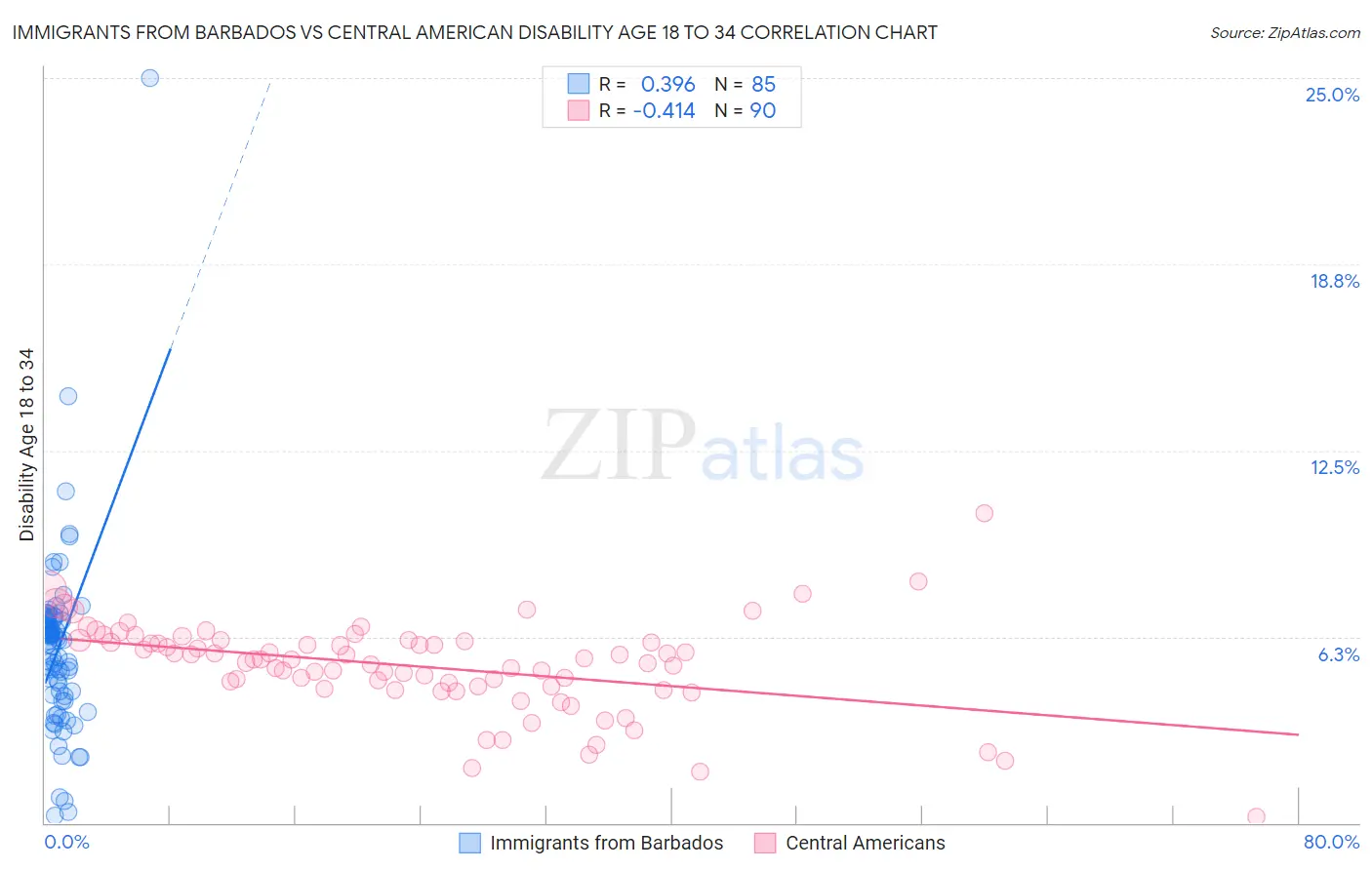 Immigrants from Barbados vs Central American Disability Age 18 to 34