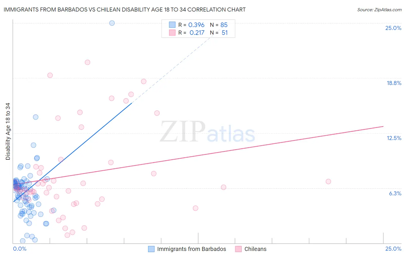 Immigrants from Barbados vs Chilean Disability Age 18 to 34