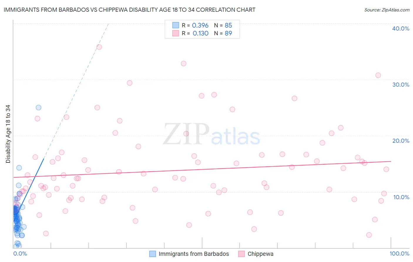 Immigrants from Barbados vs Chippewa Disability Age 18 to 34