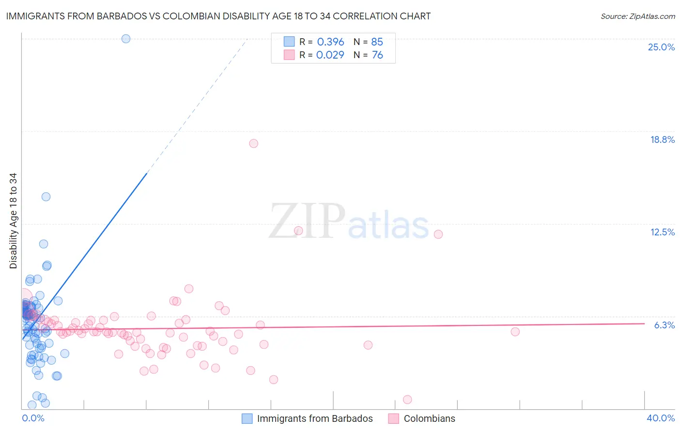 Immigrants from Barbados vs Colombian Disability Age 18 to 34