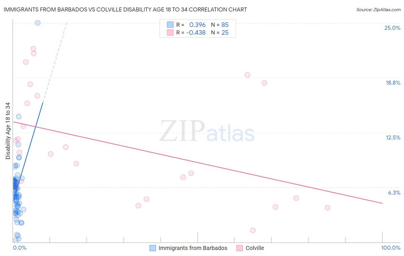 Immigrants from Barbados vs Colville Disability Age 18 to 34