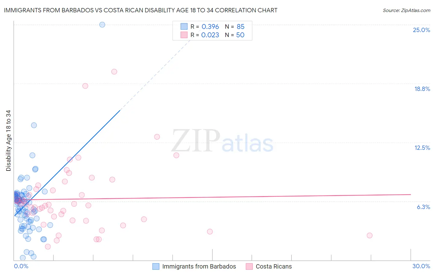Immigrants from Barbados vs Costa Rican Disability Age 18 to 34