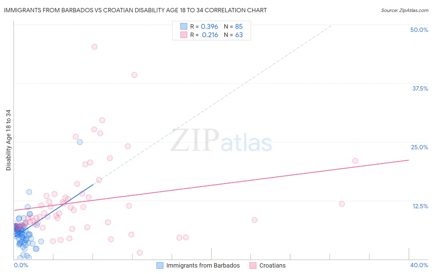 Immigrants from Barbados vs Croatian Disability Age 18 to 34