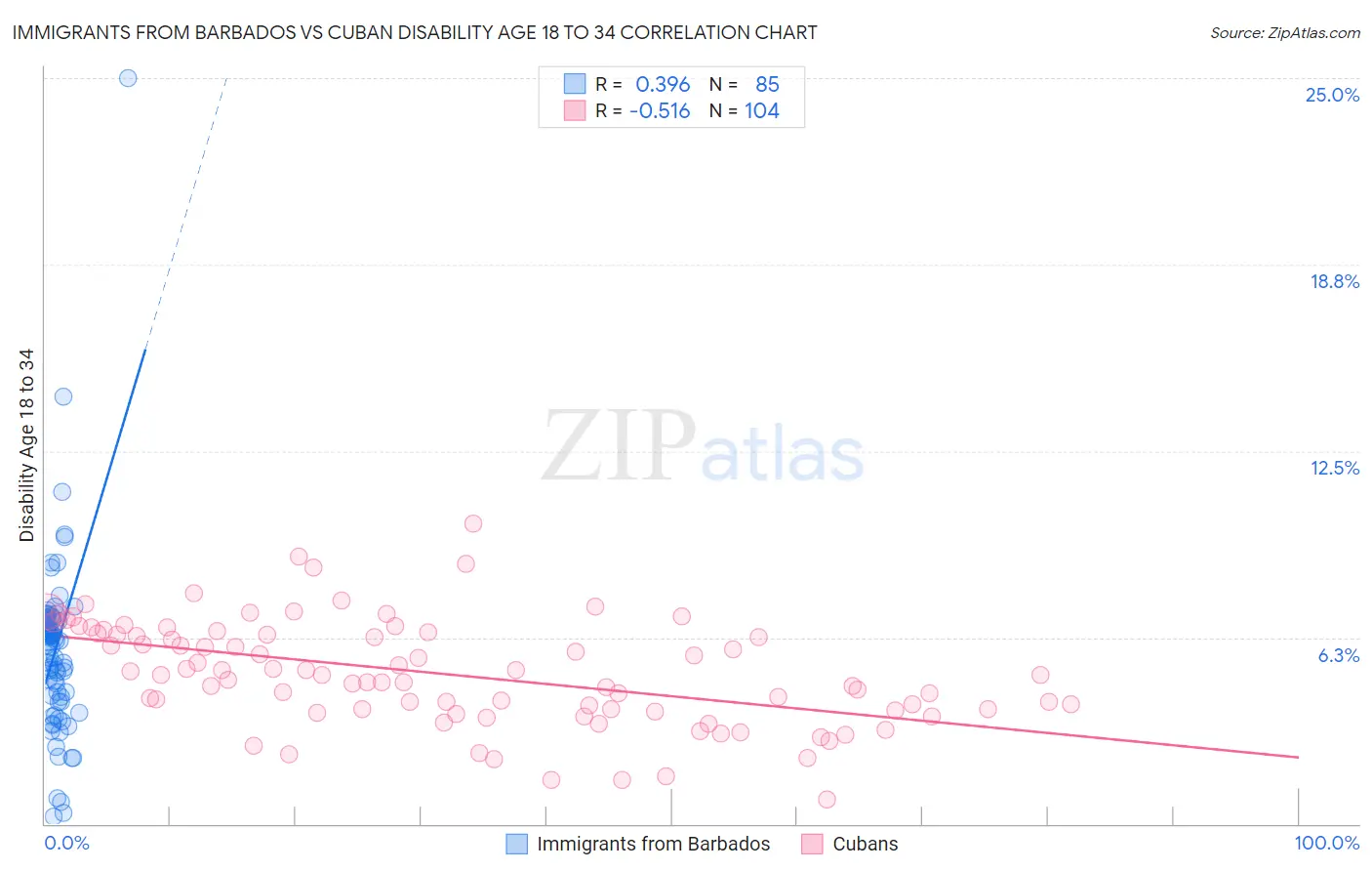 Immigrants from Barbados vs Cuban Disability Age 18 to 34