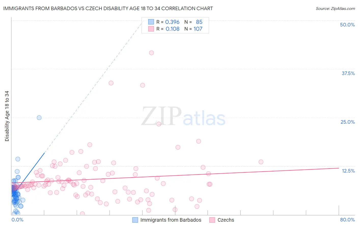 Immigrants from Barbados vs Czech Disability Age 18 to 34