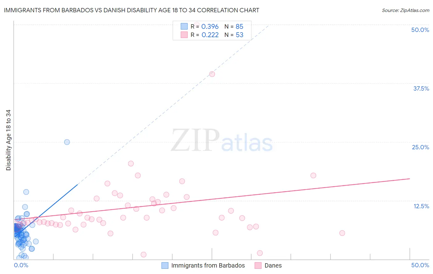 Immigrants from Barbados vs Danish Disability Age 18 to 34