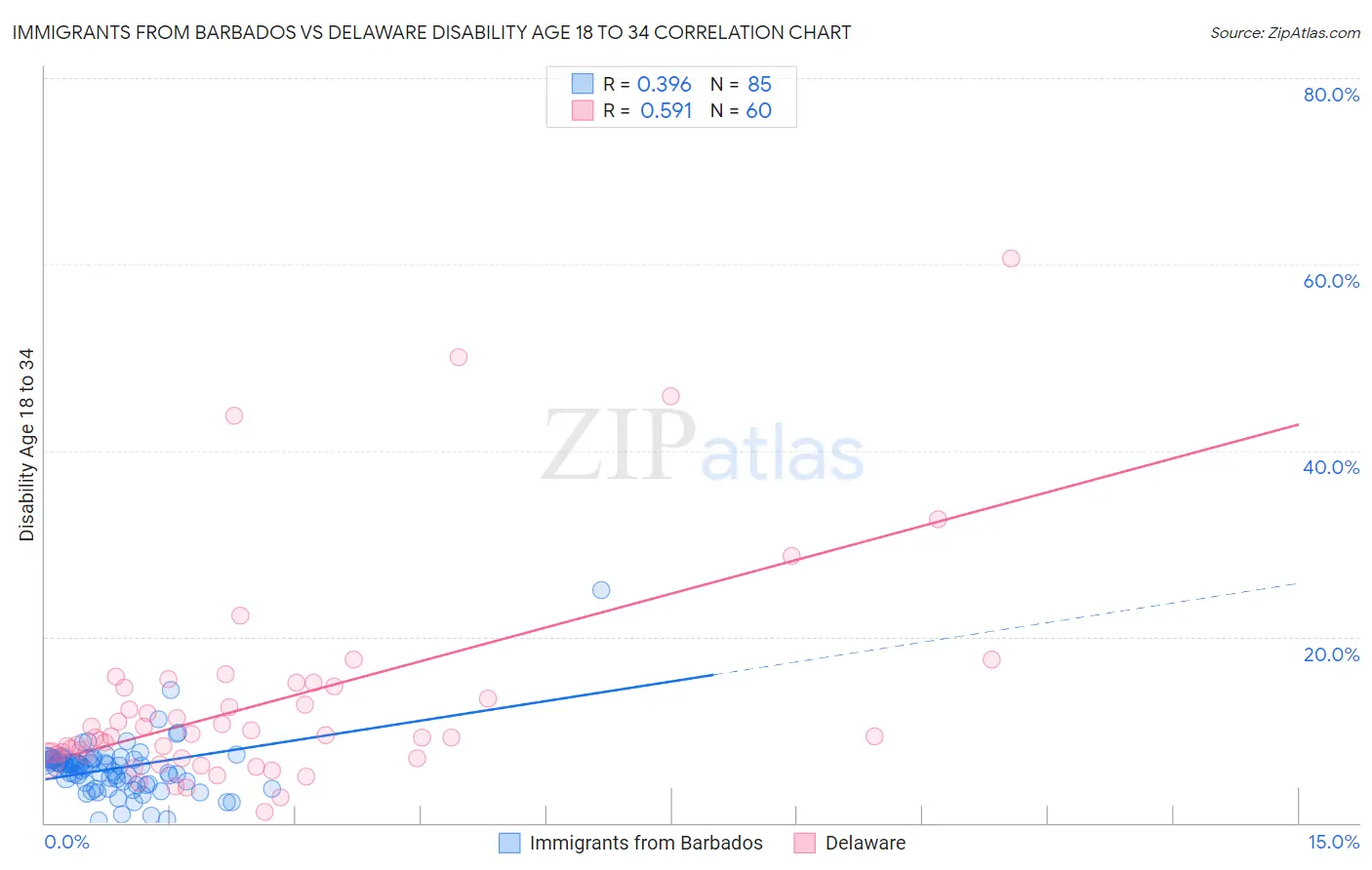 Immigrants from Barbados vs Delaware Disability Age 18 to 34