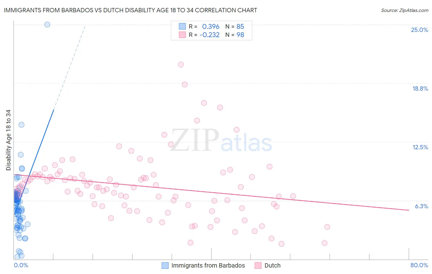 Immigrants from Barbados vs Dutch Disability Age 18 to 34