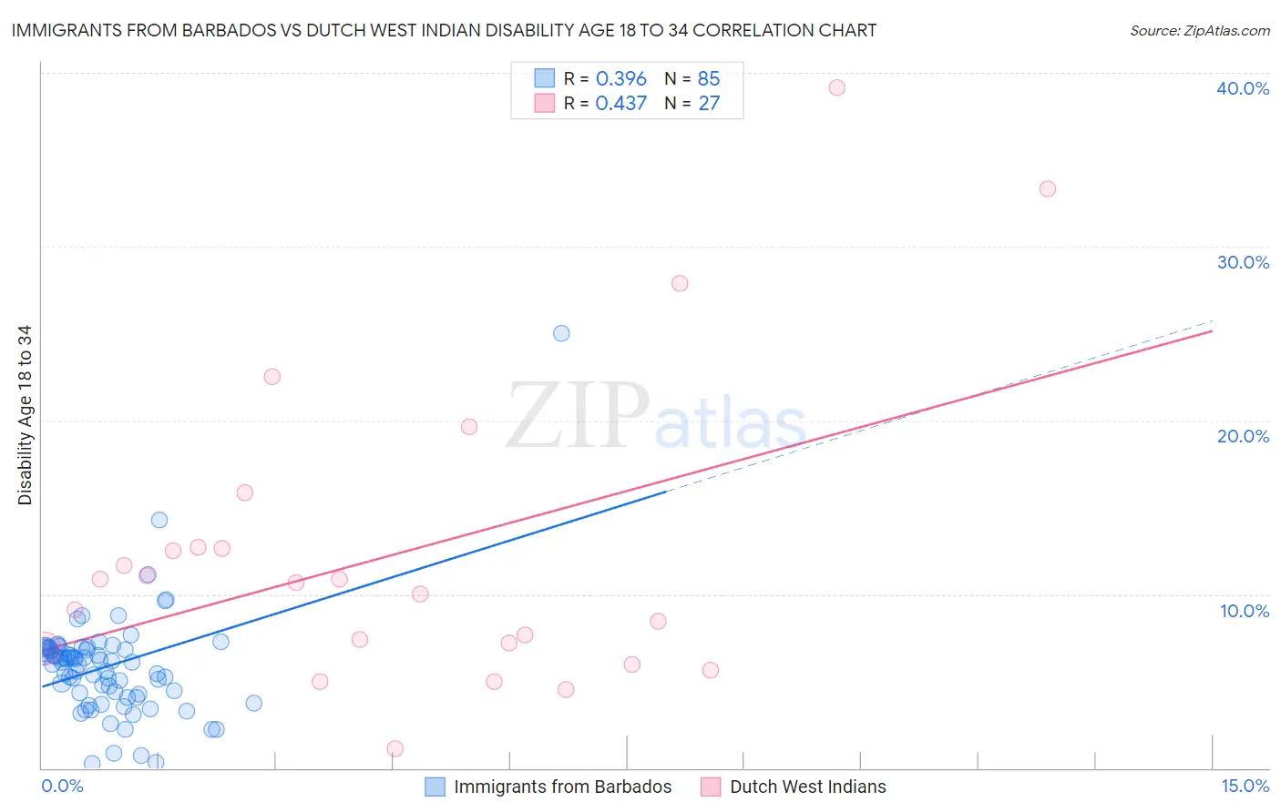 Immigrants from Barbados vs Dutch West Indian Disability Age 18 to 34