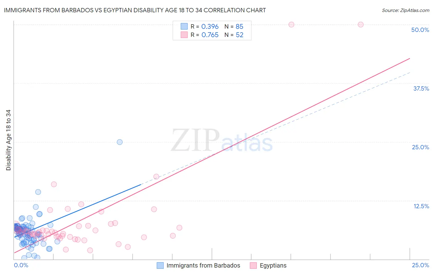 Immigrants from Barbados vs Egyptian Disability Age 18 to 34