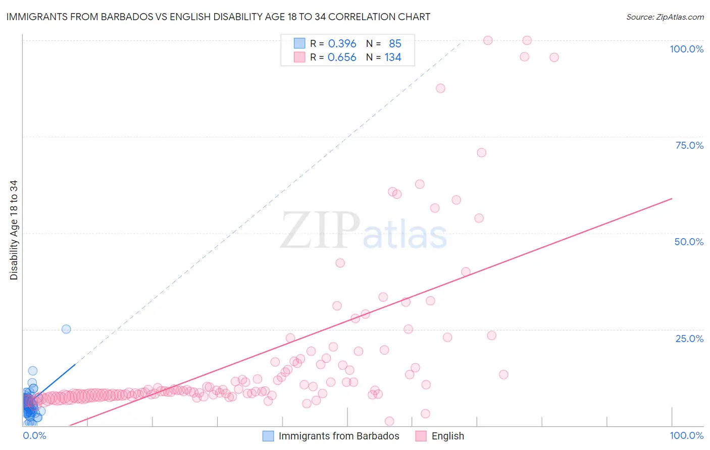 Immigrants from Barbados vs English Disability Age 18 to 34