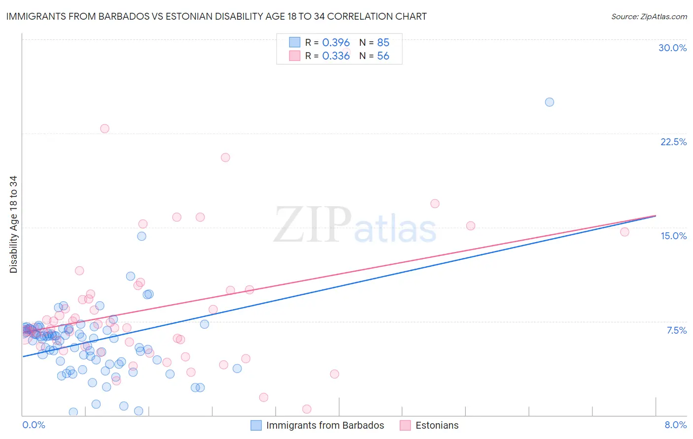 Immigrants from Barbados vs Estonian Disability Age 18 to 34