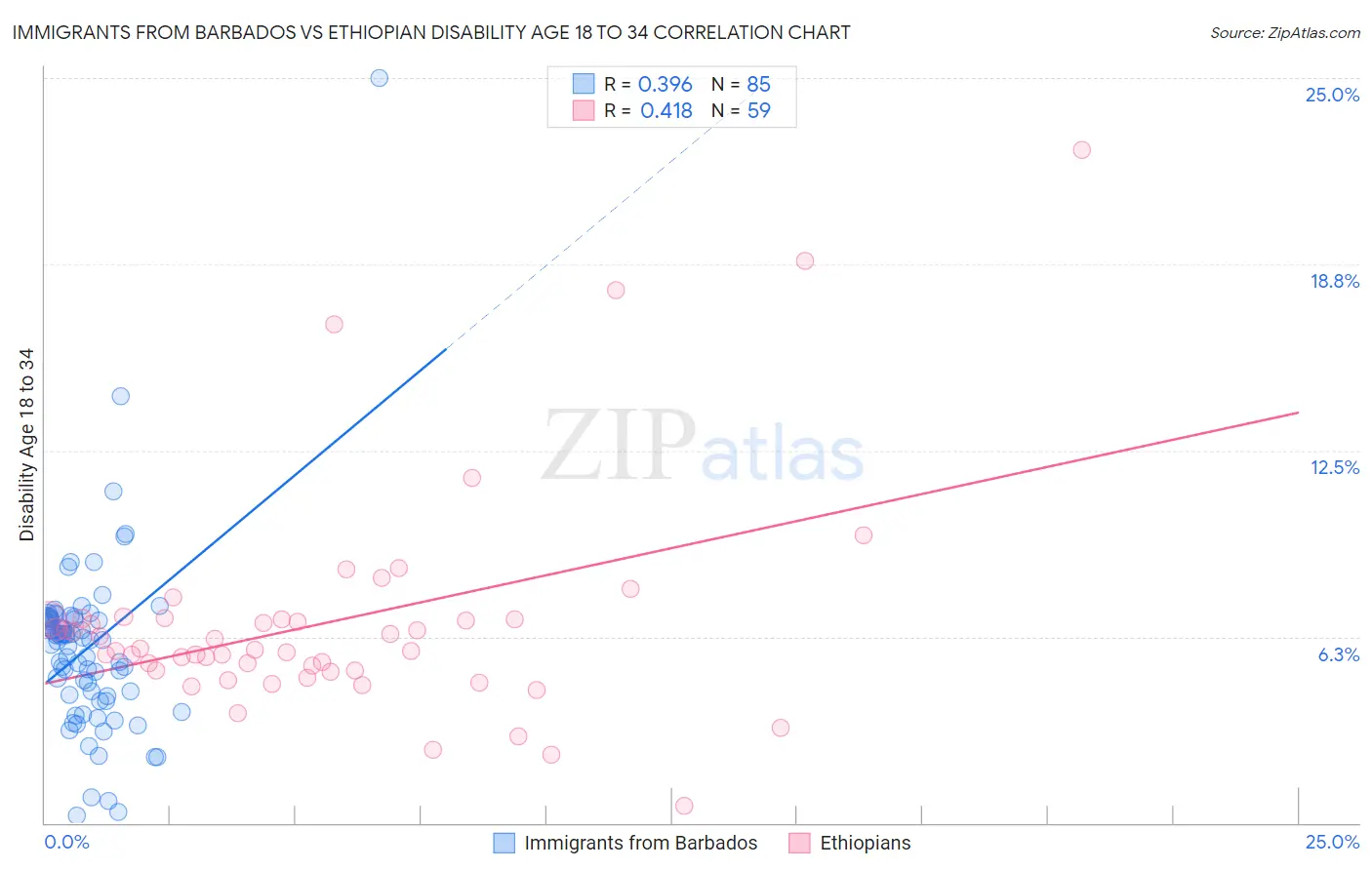 Immigrants from Barbados vs Ethiopian Disability Age 18 to 34