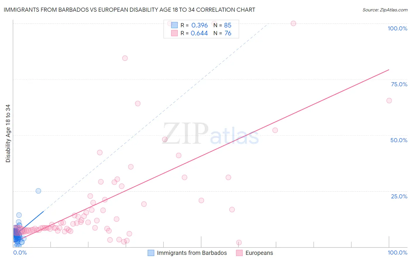 Immigrants from Barbados vs European Disability Age 18 to 34