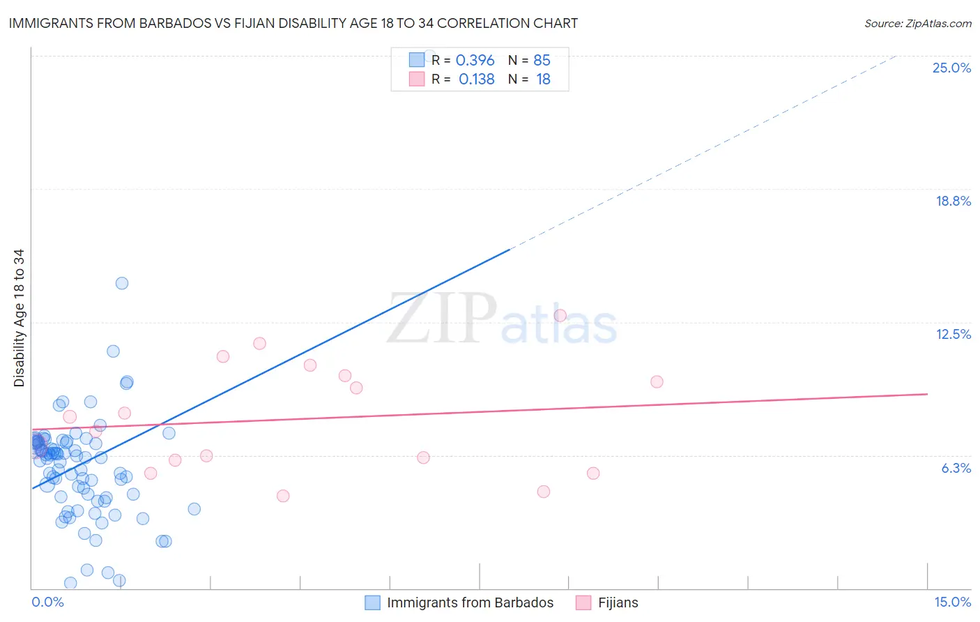 Immigrants from Barbados vs Fijian Disability Age 18 to 34