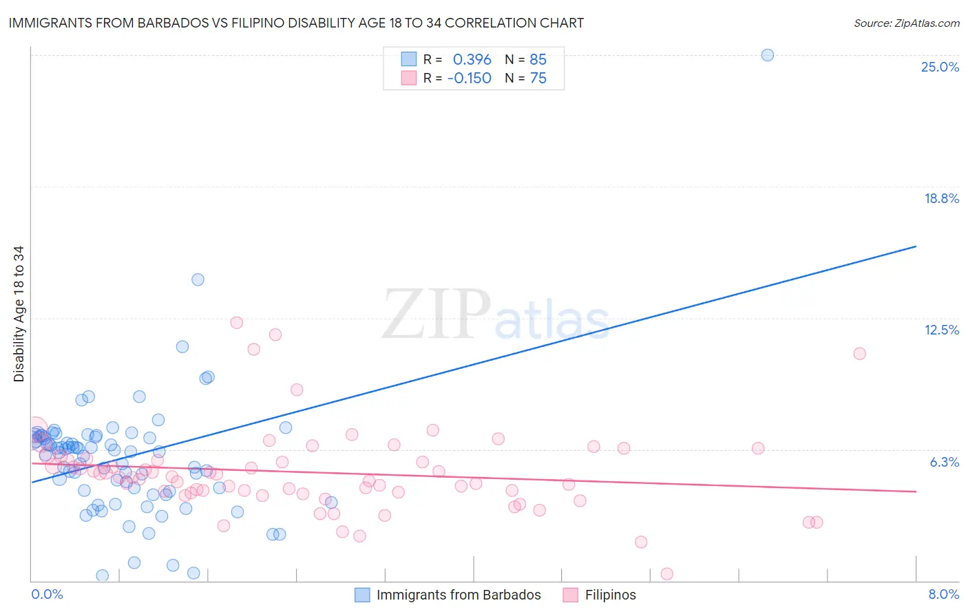 Immigrants from Barbados vs Filipino Disability Age 18 to 34