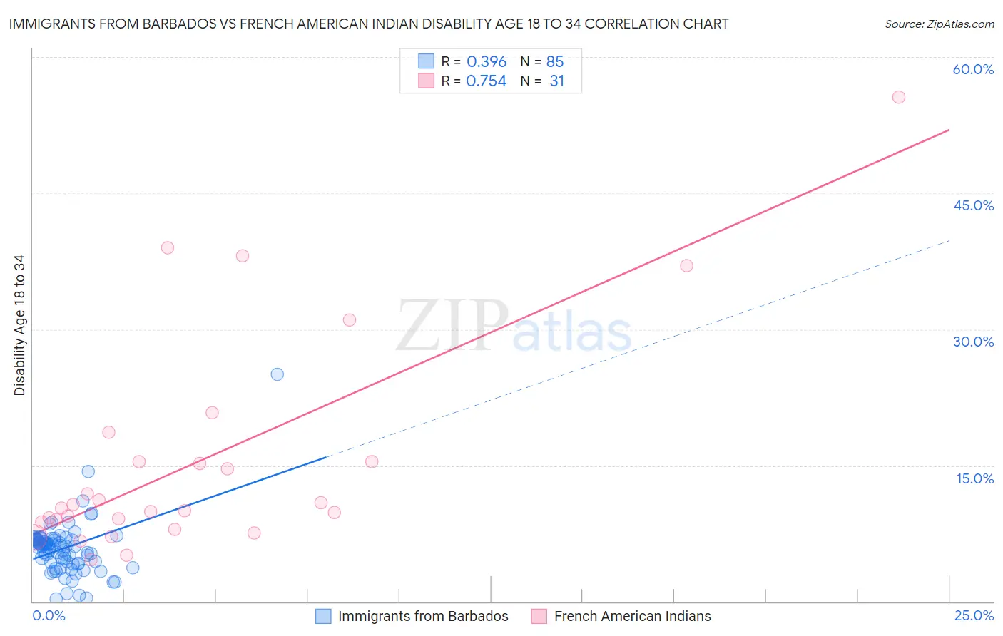 Immigrants from Barbados vs French American Indian Disability Age 18 to 34