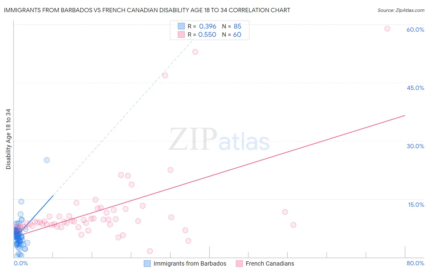 Immigrants from Barbados vs French Canadian Disability Age 18 to 34