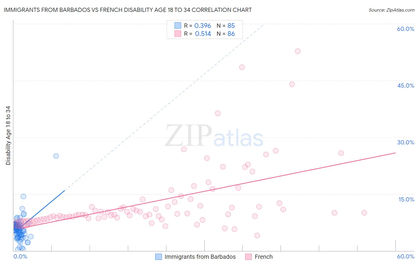 Immigrants from Barbados vs French Disability Age 18 to 34