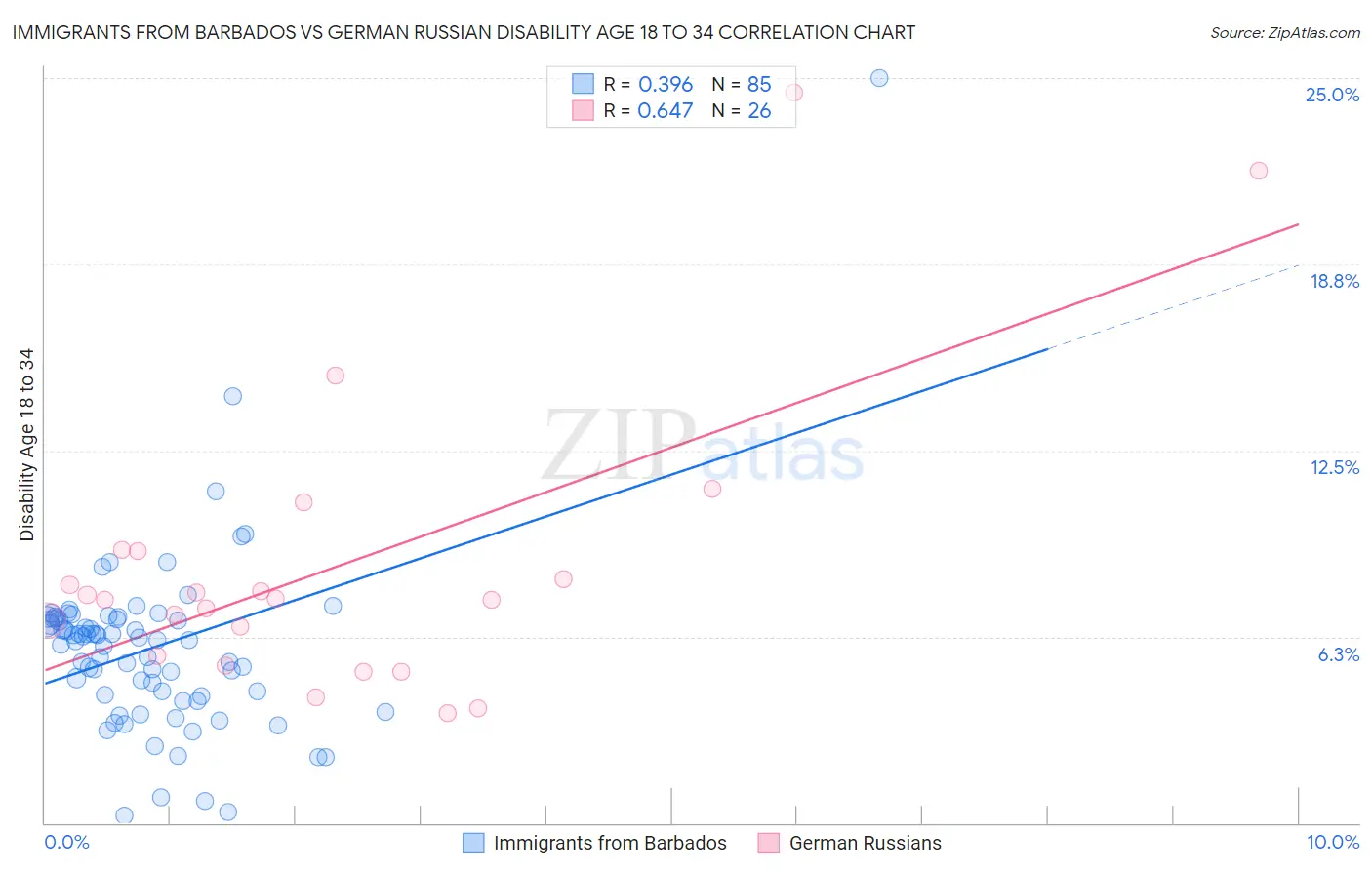 Immigrants from Barbados vs German Russian Disability Age 18 to 34