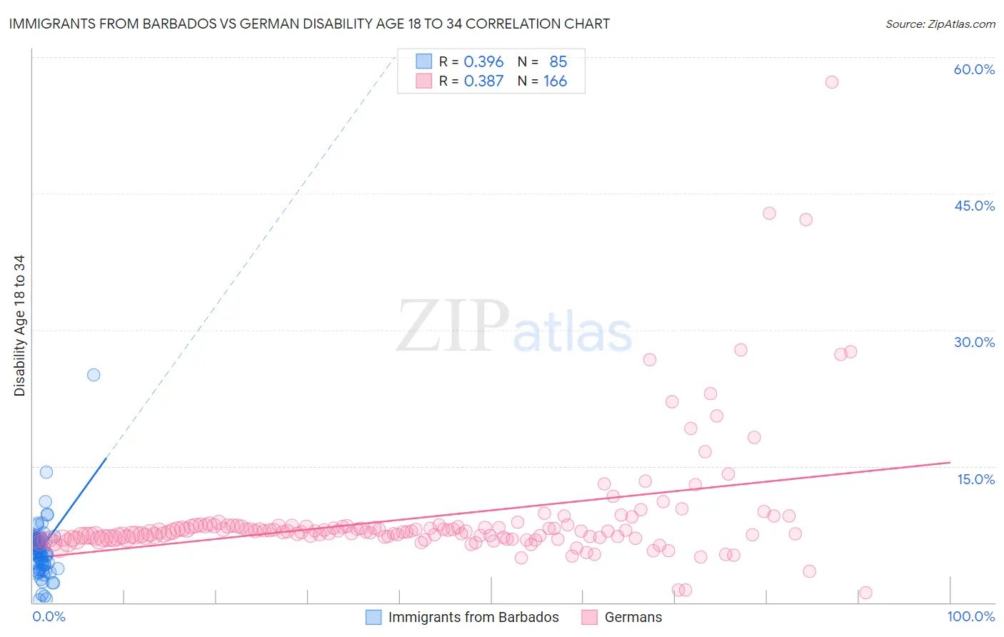 Immigrants from Barbados vs German Disability Age 18 to 34