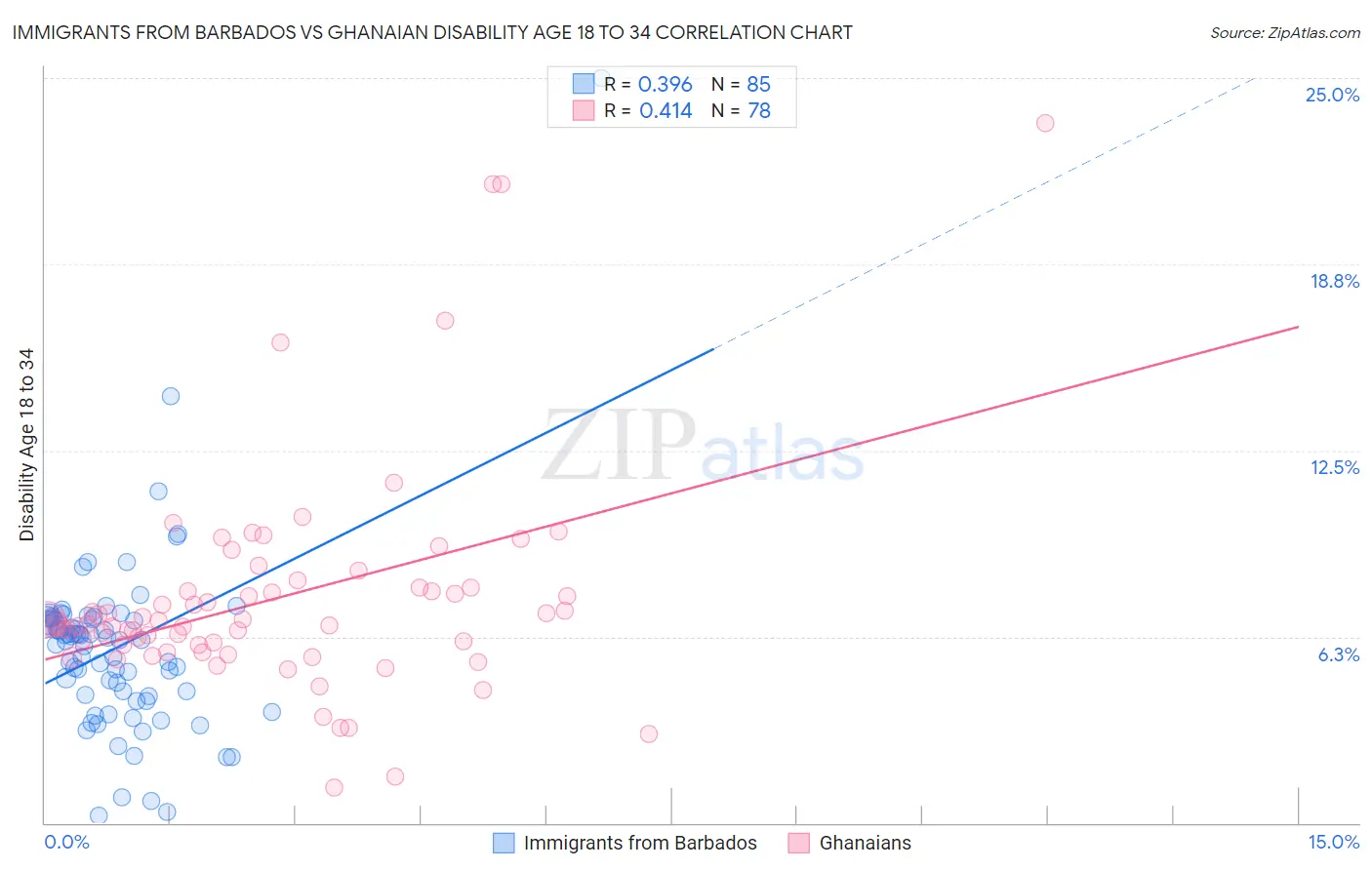 Immigrants from Barbados vs Ghanaian Disability Age 18 to 34