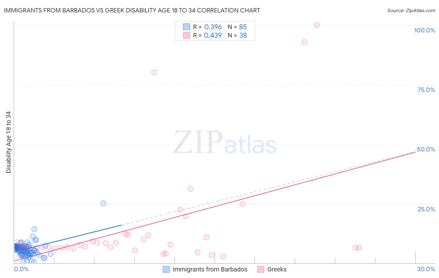 Immigrants from Barbados vs Greek Disability Age 18 to 34