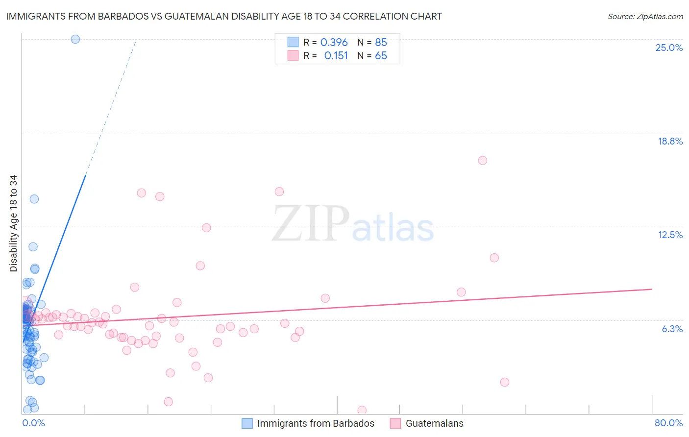 Immigrants from Barbados vs Guatemalan Disability Age 18 to 34