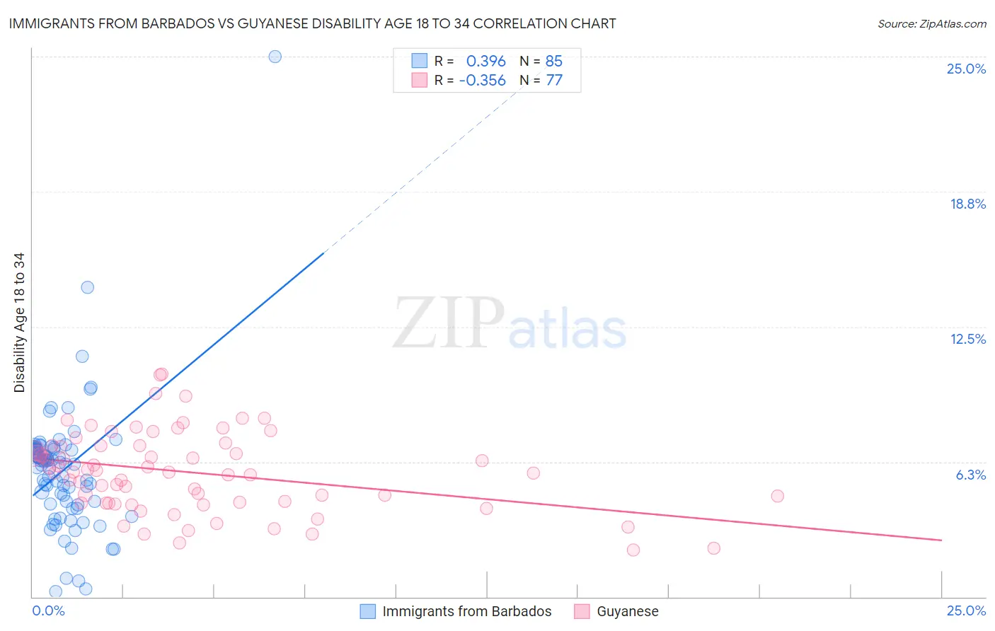 Immigrants from Barbados vs Guyanese Disability Age 18 to 34