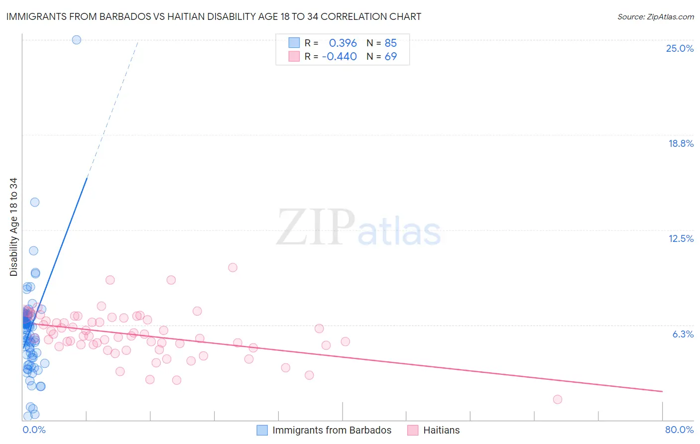 Immigrants from Barbados vs Haitian Disability Age 18 to 34