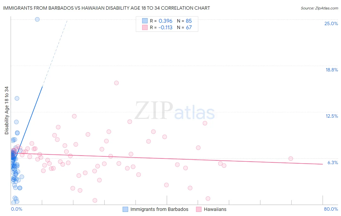 Immigrants from Barbados vs Hawaiian Disability Age 18 to 34