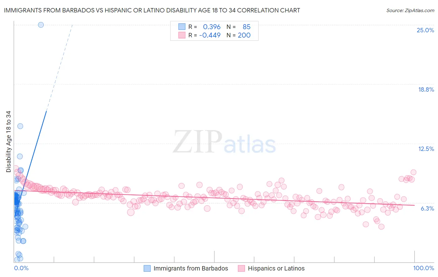 Immigrants from Barbados vs Hispanic or Latino Disability Age 18 to 34