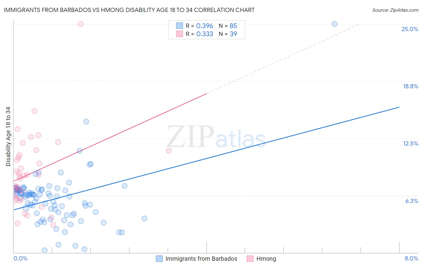 Immigrants from Barbados vs Hmong Disability Age 18 to 34