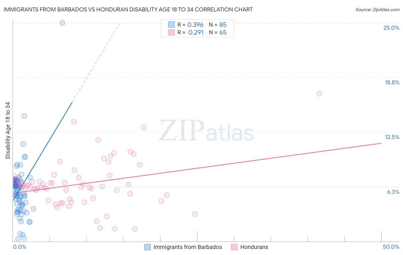 Immigrants from Barbados vs Honduran Disability Age 18 to 34