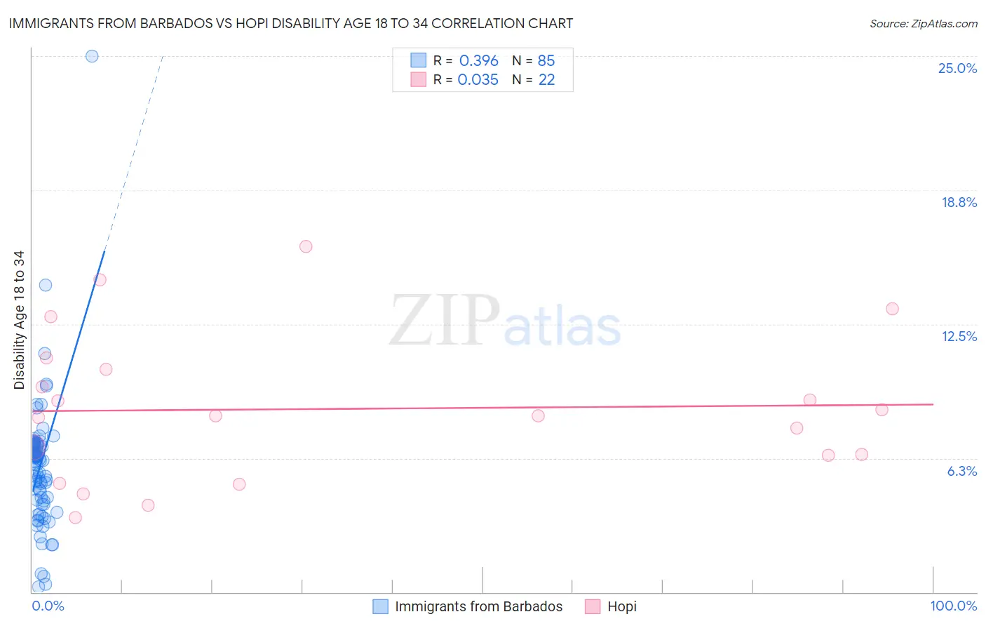 Immigrants from Barbados vs Hopi Disability Age 18 to 34