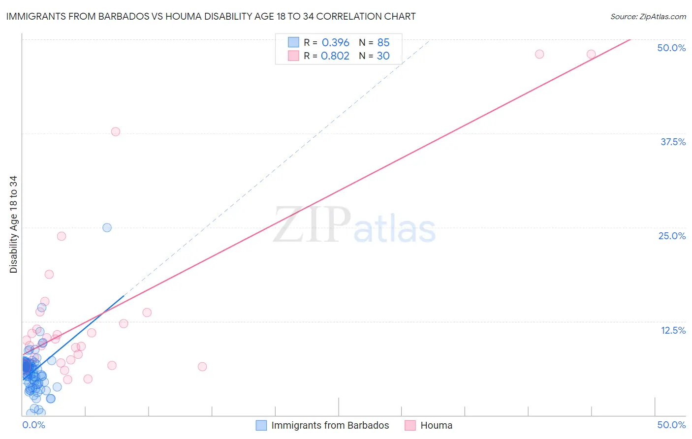 Immigrants from Barbados vs Houma Disability Age 18 to 34