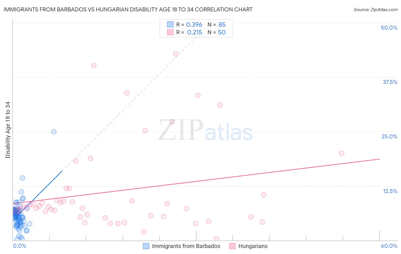 Immigrants from Barbados vs Hungarian Disability Age 18 to 34