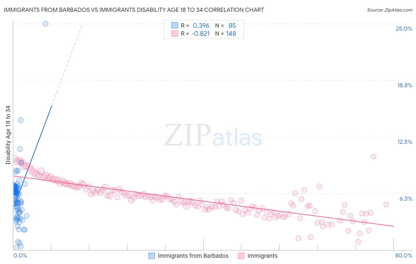 Immigrants from Barbados vs Immigrants Disability Age 18 to 34