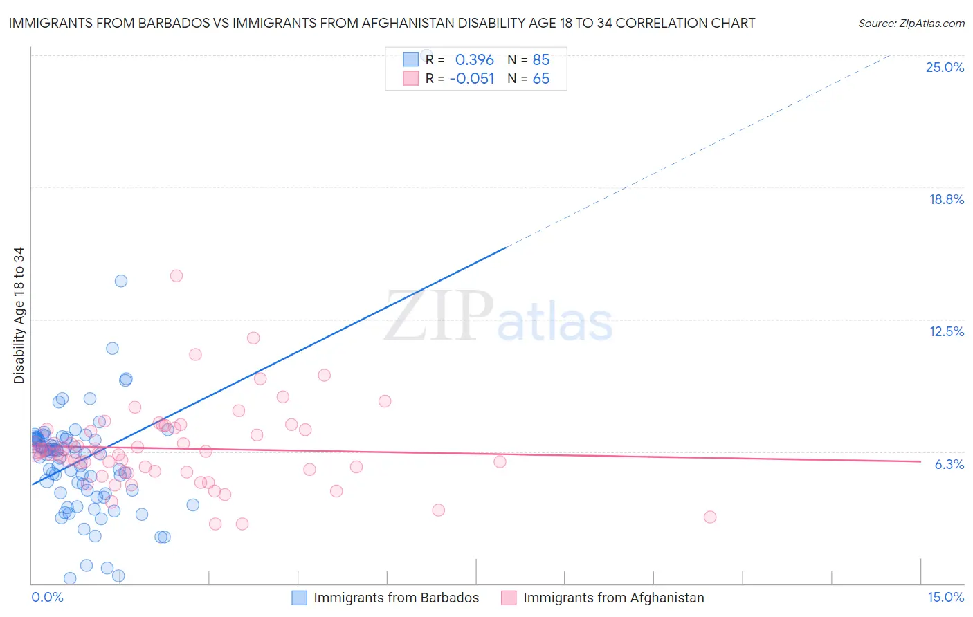 Immigrants from Barbados vs Immigrants from Afghanistan Disability Age 18 to 34
