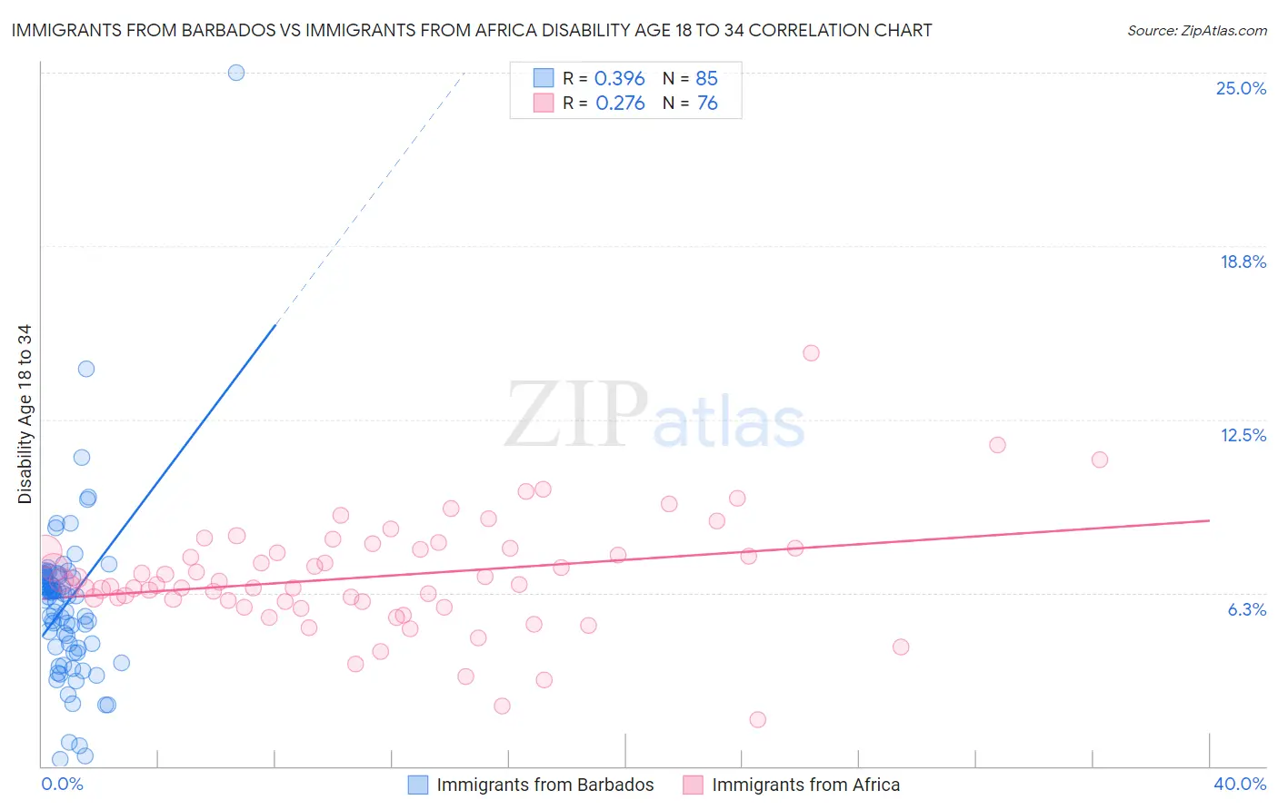 Immigrants from Barbados vs Immigrants from Africa Disability Age 18 to 34