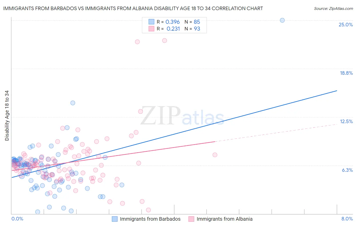 Immigrants from Barbados vs Immigrants from Albania Disability Age 18 to 34