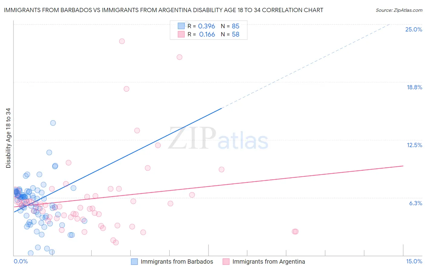 Immigrants from Barbados vs Immigrants from Argentina Disability Age 18 to 34