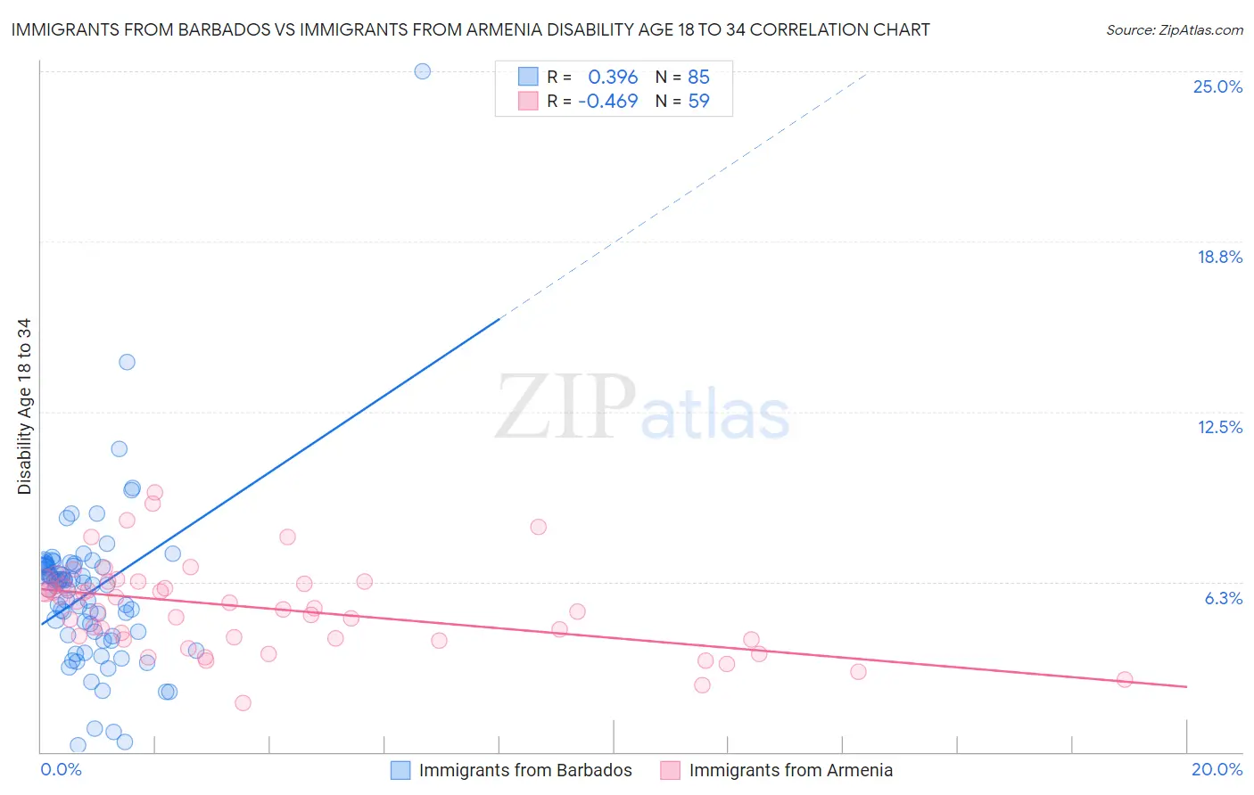 Immigrants from Barbados vs Immigrants from Armenia Disability Age 18 to 34