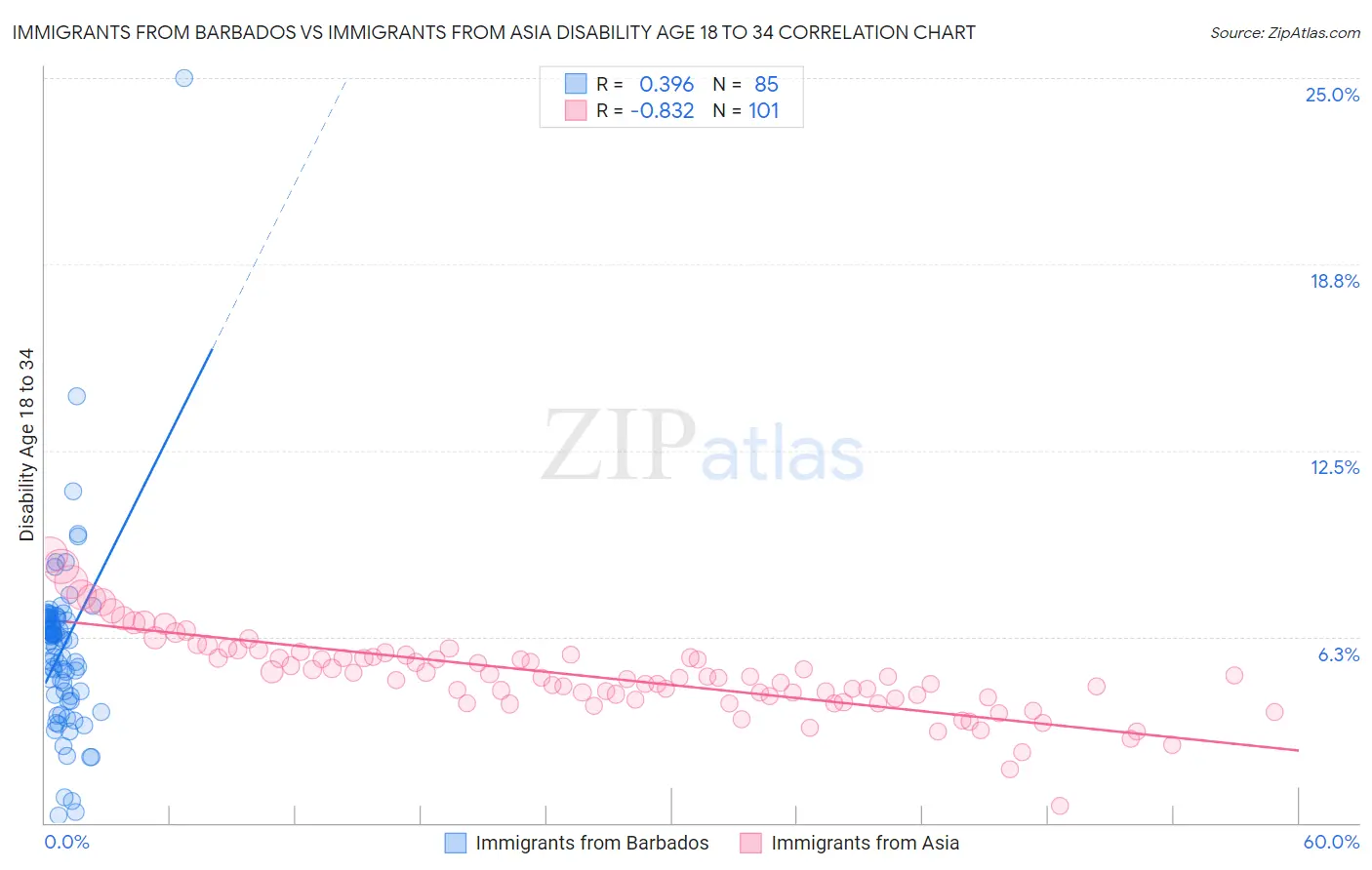 Immigrants from Barbados vs Immigrants from Asia Disability Age 18 to 34