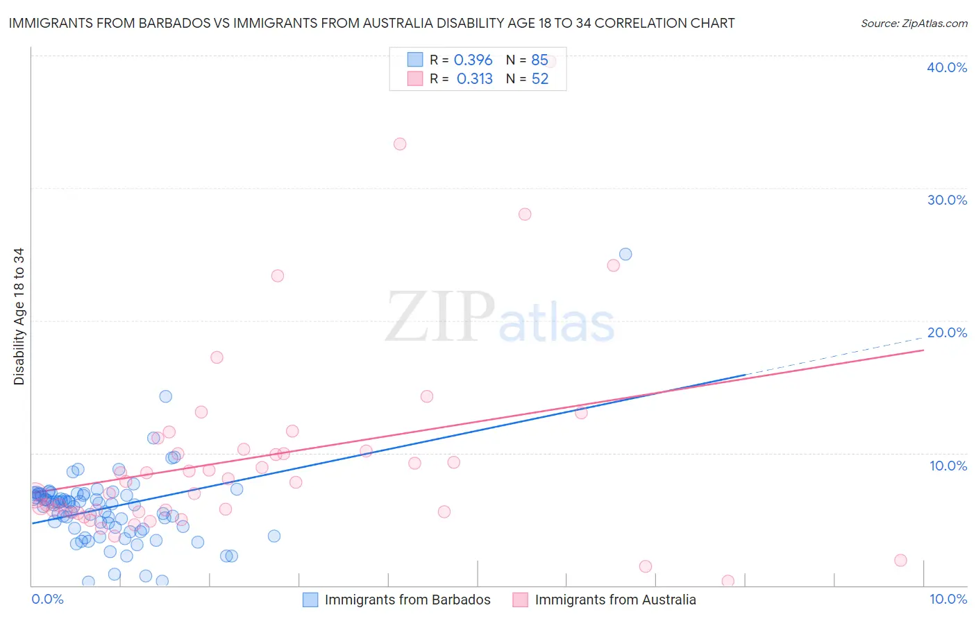 Immigrants from Barbados vs Immigrants from Australia Disability Age 18 to 34