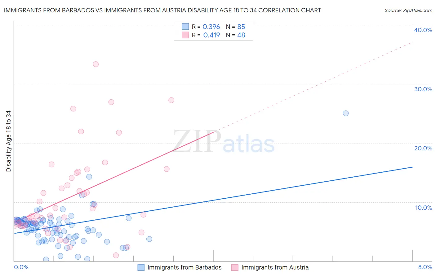 Immigrants from Barbados vs Immigrants from Austria Disability Age 18 to 34