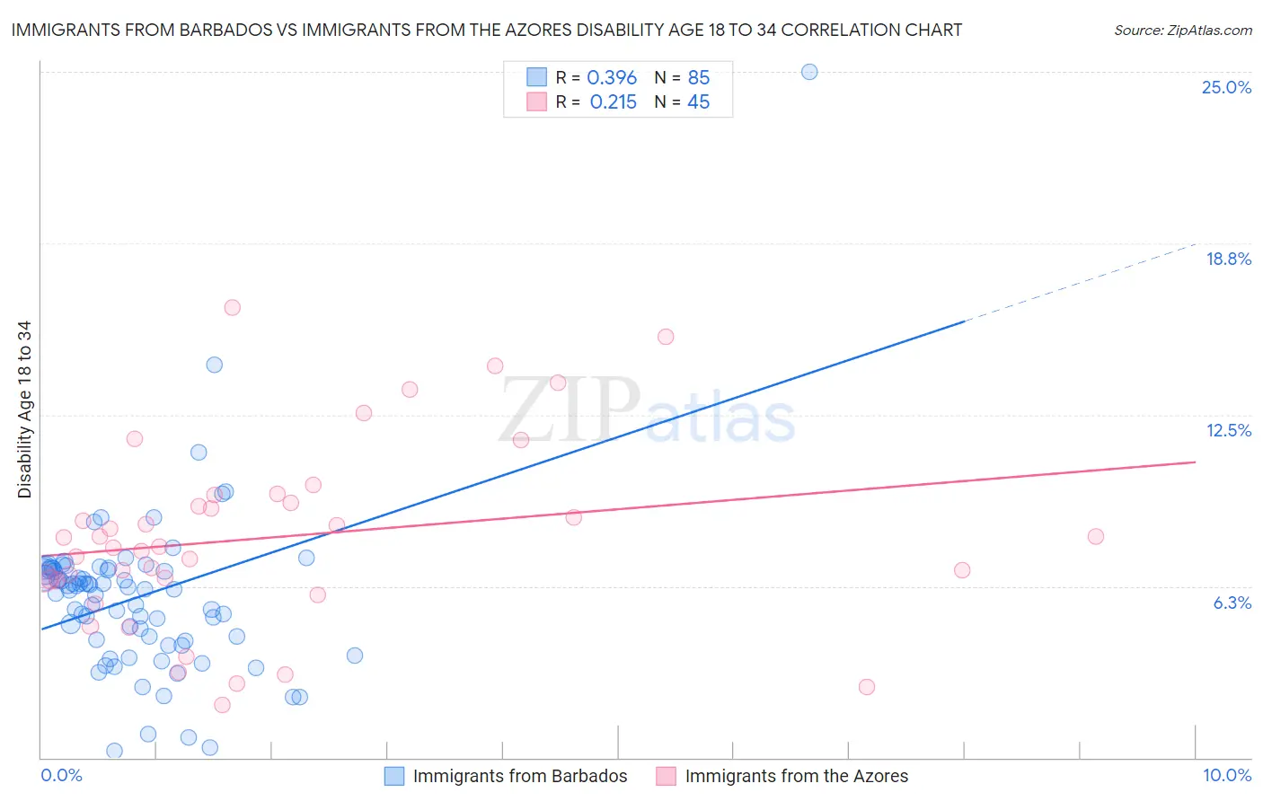 Immigrants from Barbados vs Immigrants from the Azores Disability Age 18 to 34