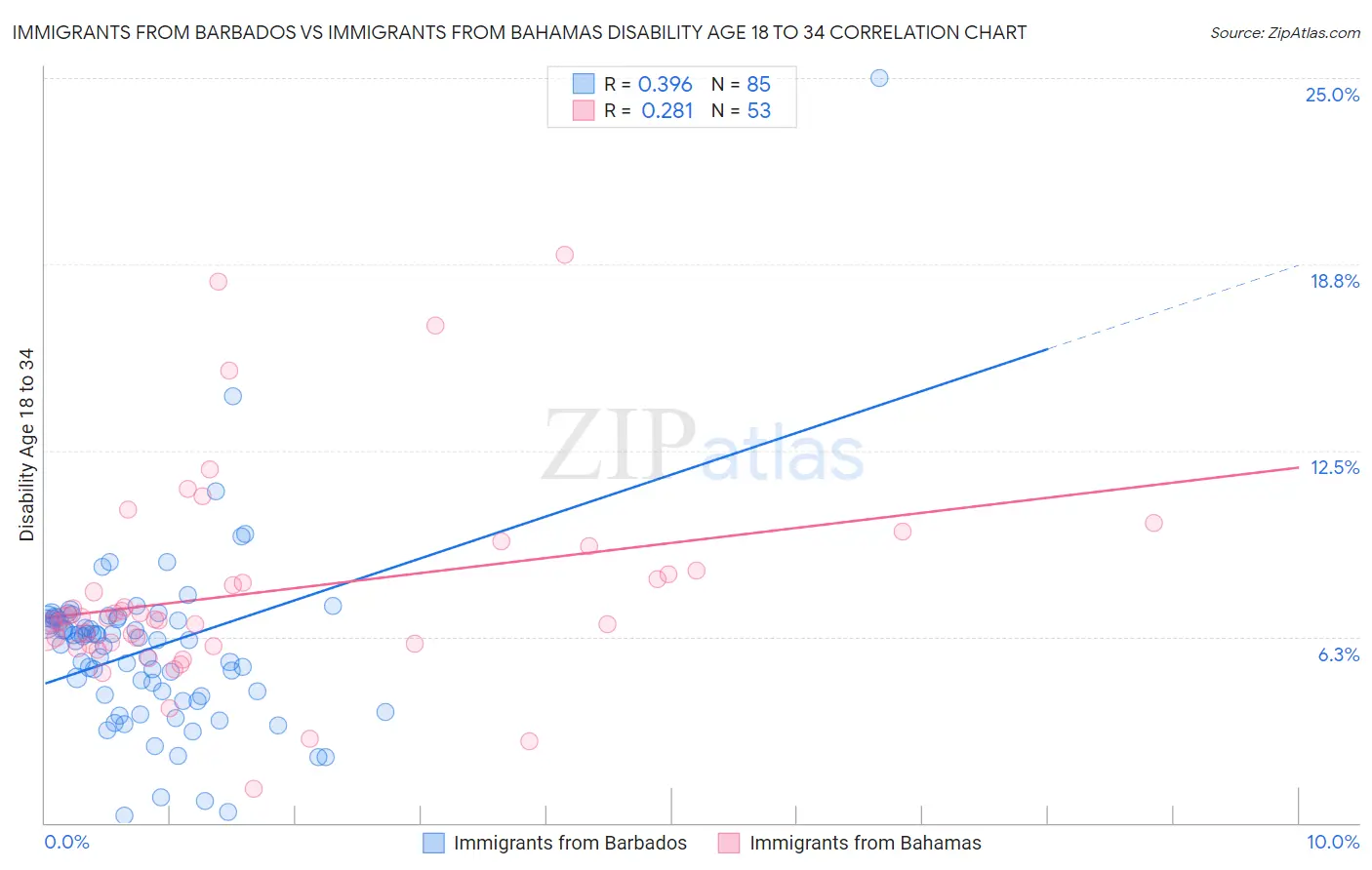 Immigrants from Barbados vs Immigrants from Bahamas Disability Age 18 to 34