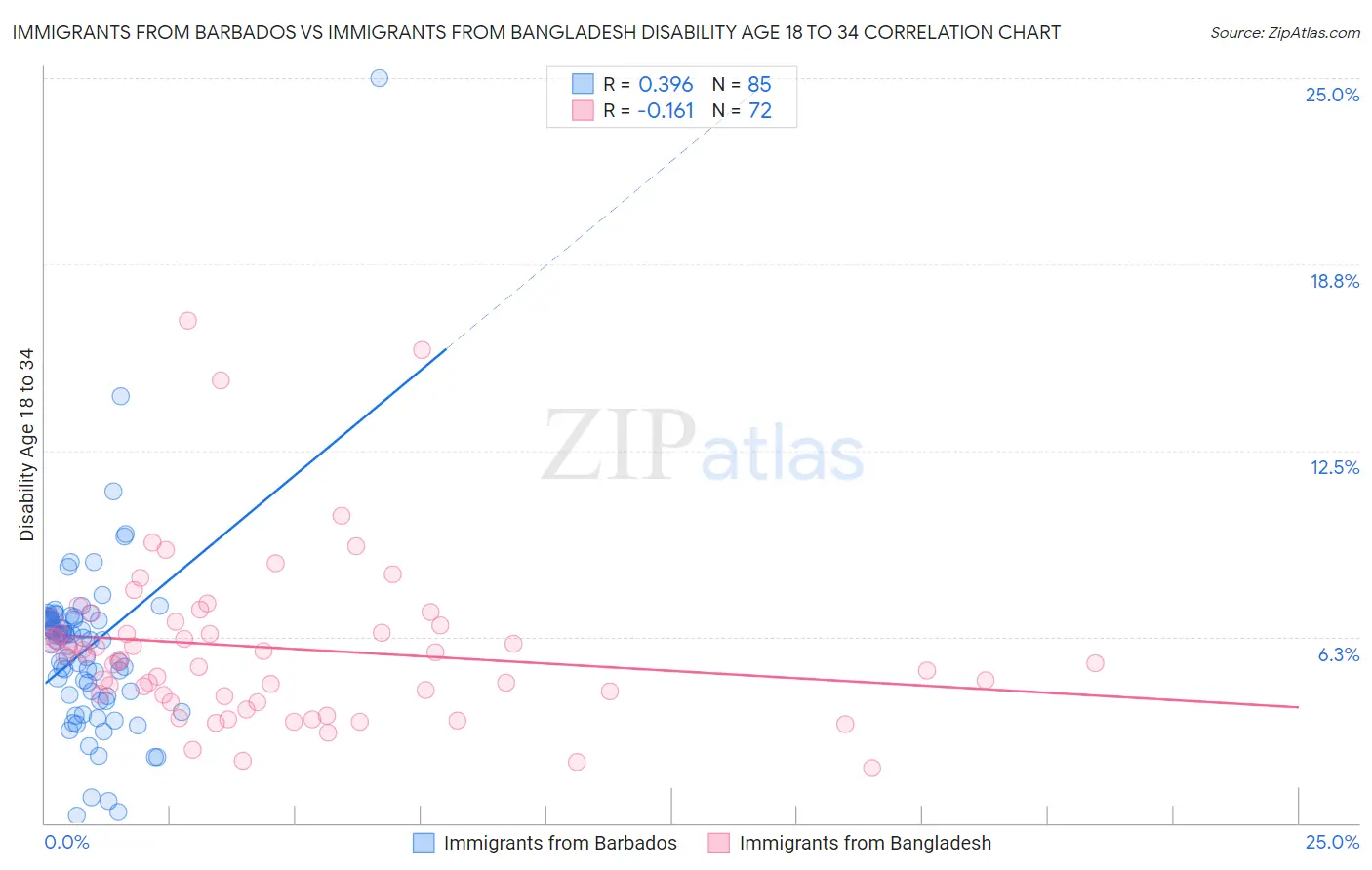 Immigrants from Barbados vs Immigrants from Bangladesh Disability Age 18 to 34